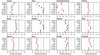 50 Years of Pollen Monitoring in Basel (Switzerland) Demonstrate the Influence of Climate Change on Airborne Pollen